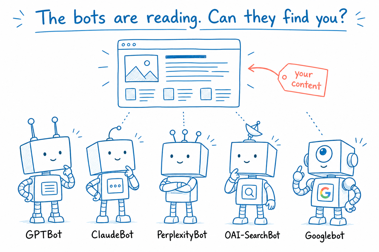 Sketch of five friendly AI crawler robots (GPTBot, ClaudeBot, PerplexityBot, OAI-SearchBot, Googlebot) all looking up at a webpage tagged your content.