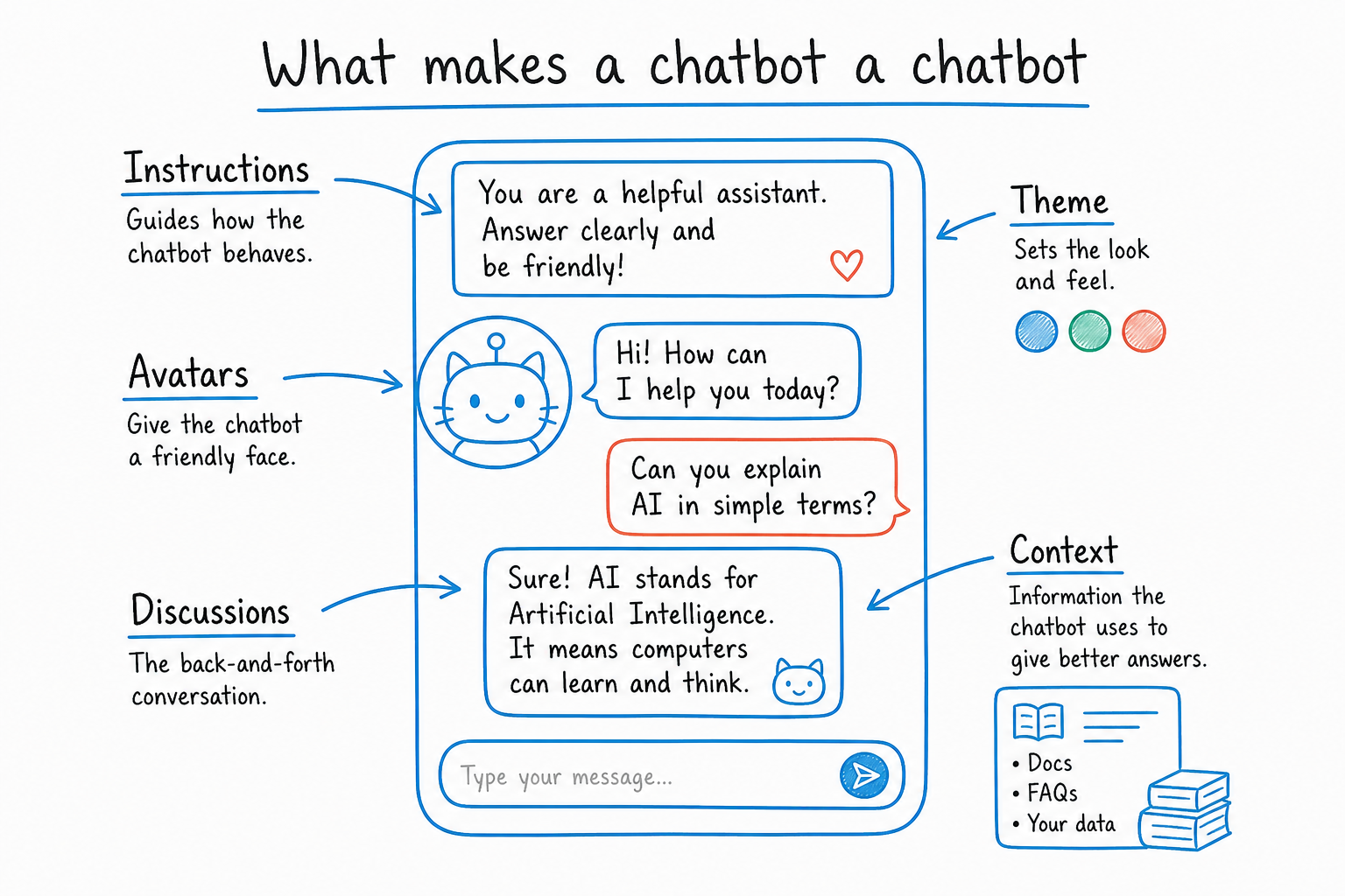 Diagram of an AI Engine chatbot interface with labels for Instructions, Avatars, Theme, Discussions, Context.