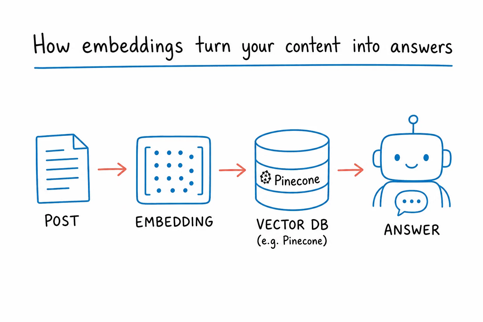 Diagram of the embeddings flow: post to vector to vector database to chatbot answer.