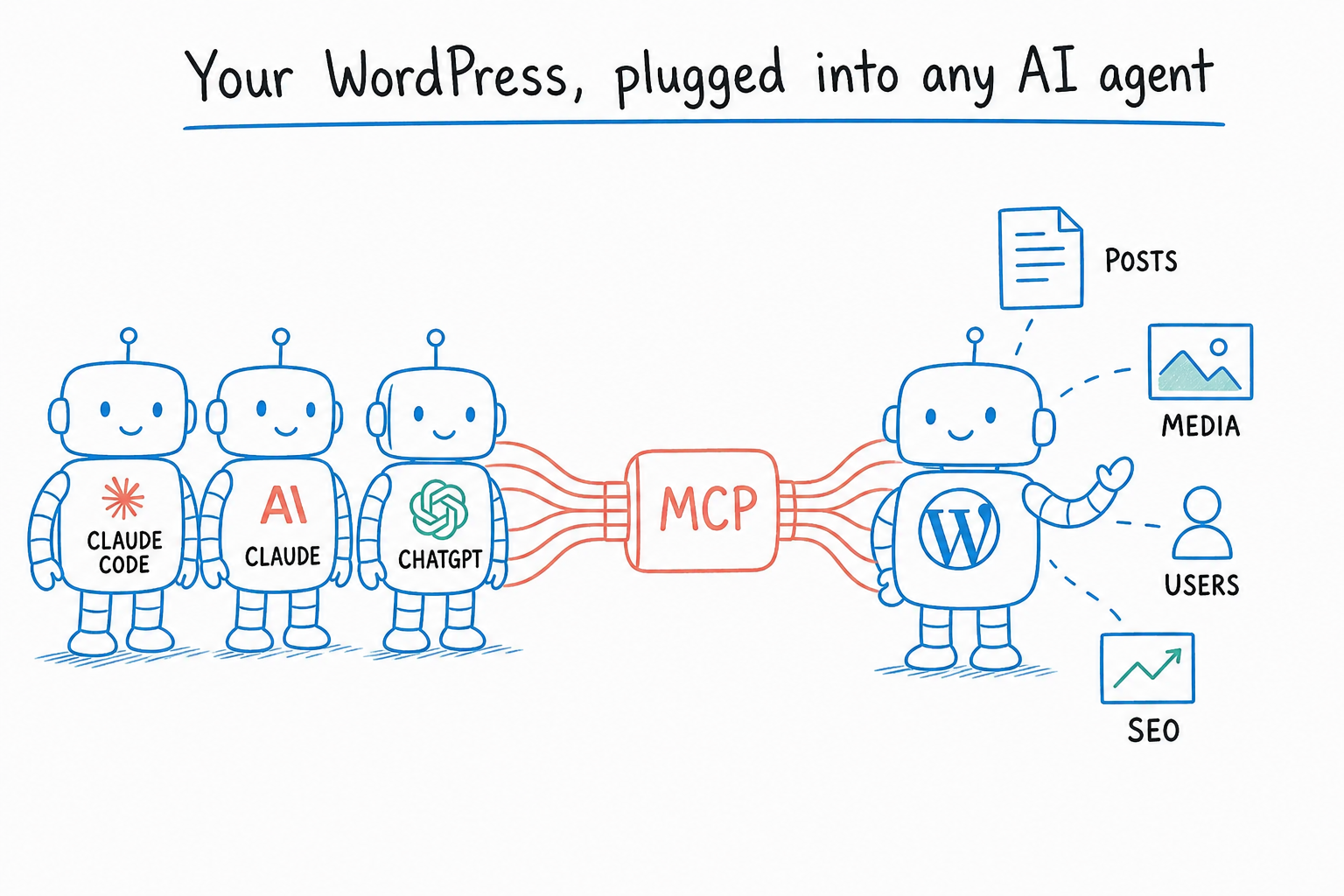 Diagram of three AI agents (Claude Code, Claude, ChatGPT) connecting to WordPress through MCP.