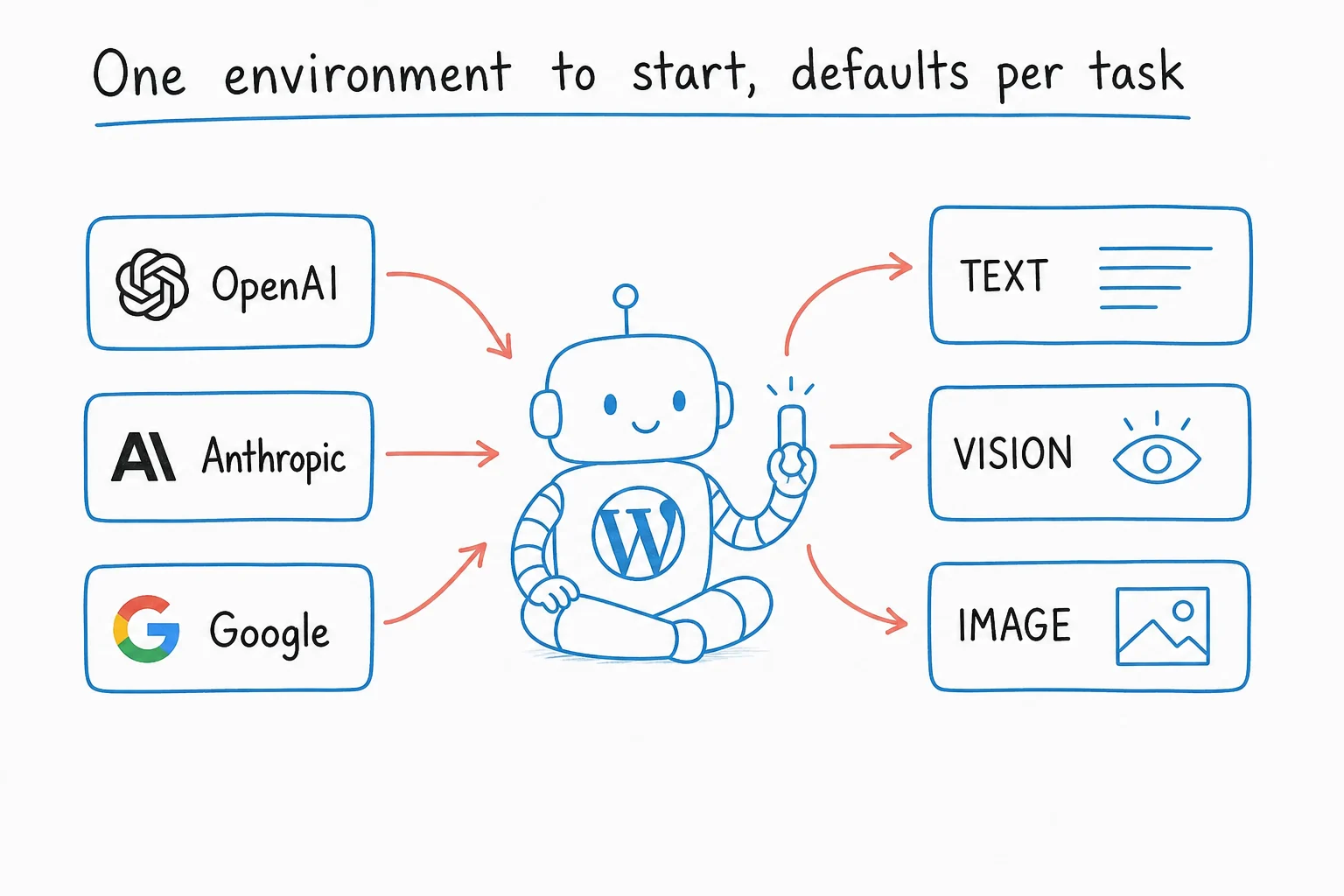 Diagram of AI Engine environments routed to default tasks (text, vision, image).