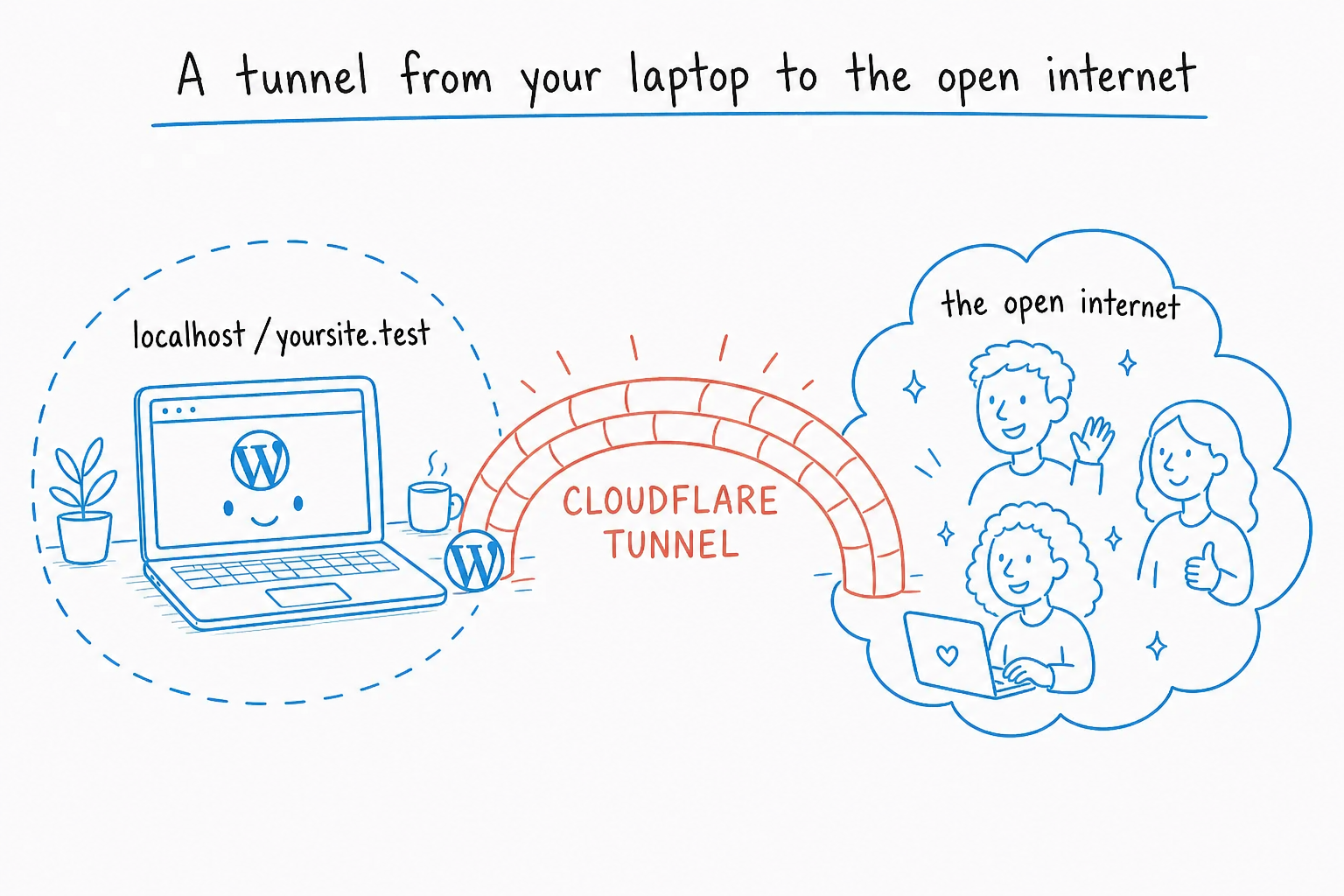 Diagram of a laptop in a local bubble connected via a Cloudflare tunnel to the public internet.