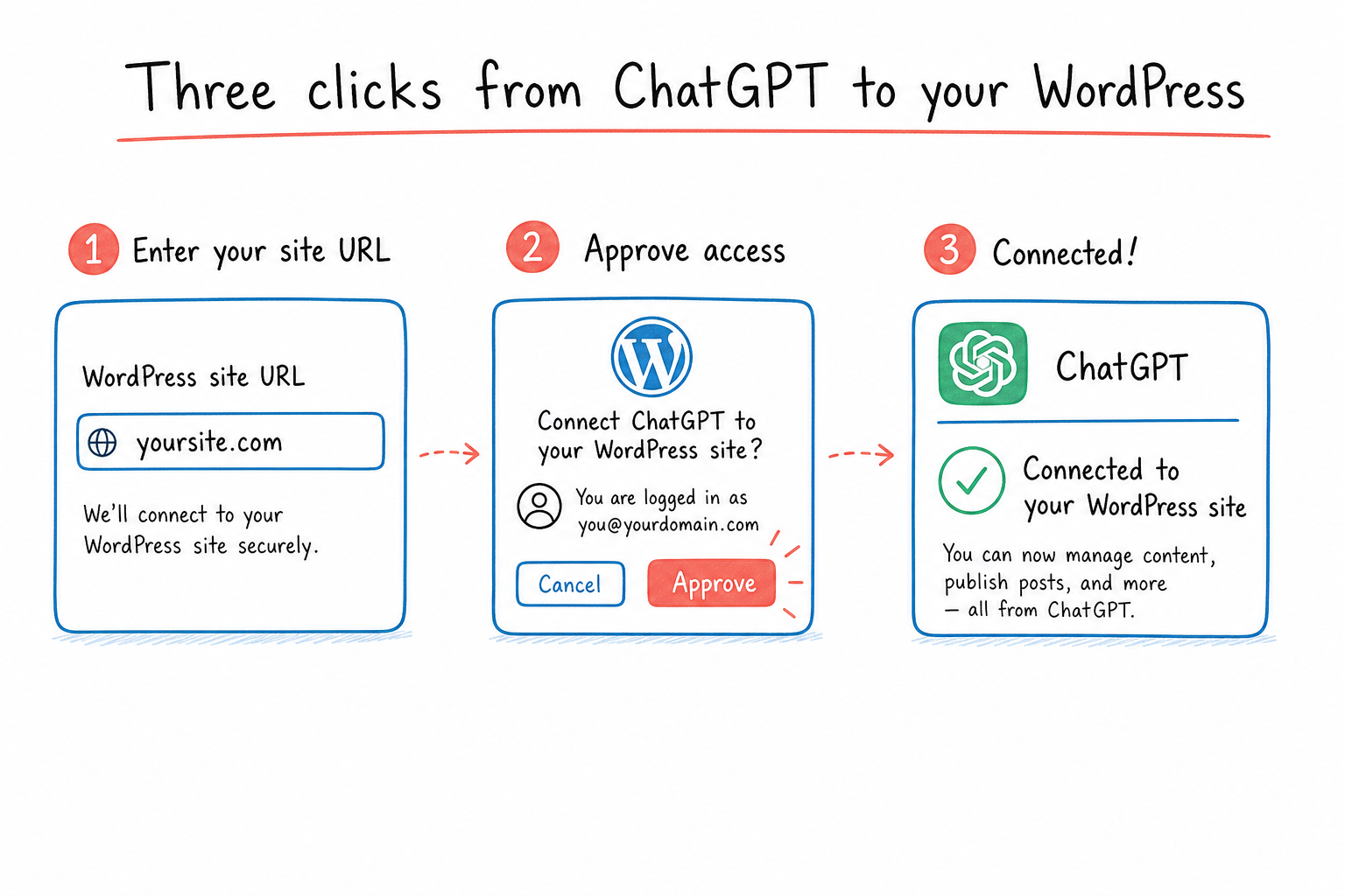 Diagram showing three steps to connect ChatGPT to WordPress via MCP OAuth.