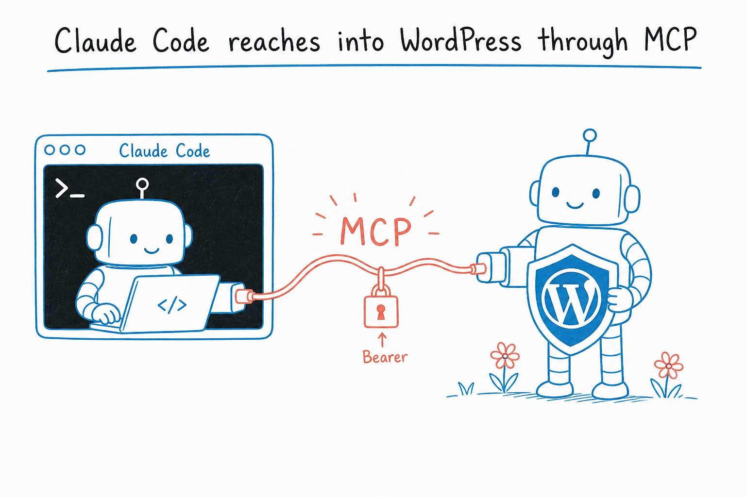 Diagram of a Claude Code terminal robot connected to a WordPress robot through an MCP cable.