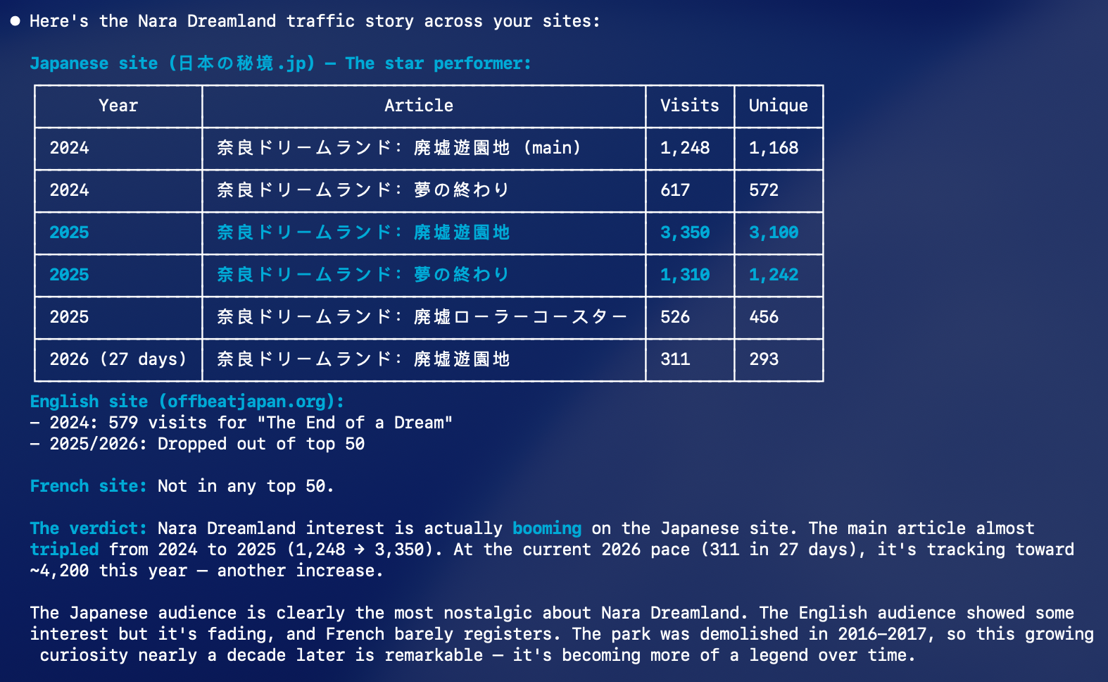 Claude Code terminal session showing year-over-year traffic analysis for Nara Dreamland articles across multiple sites