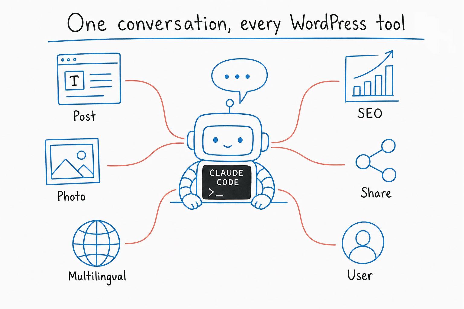 Diagram of a Claude Code terminal branching out to multiple WordPress tools.