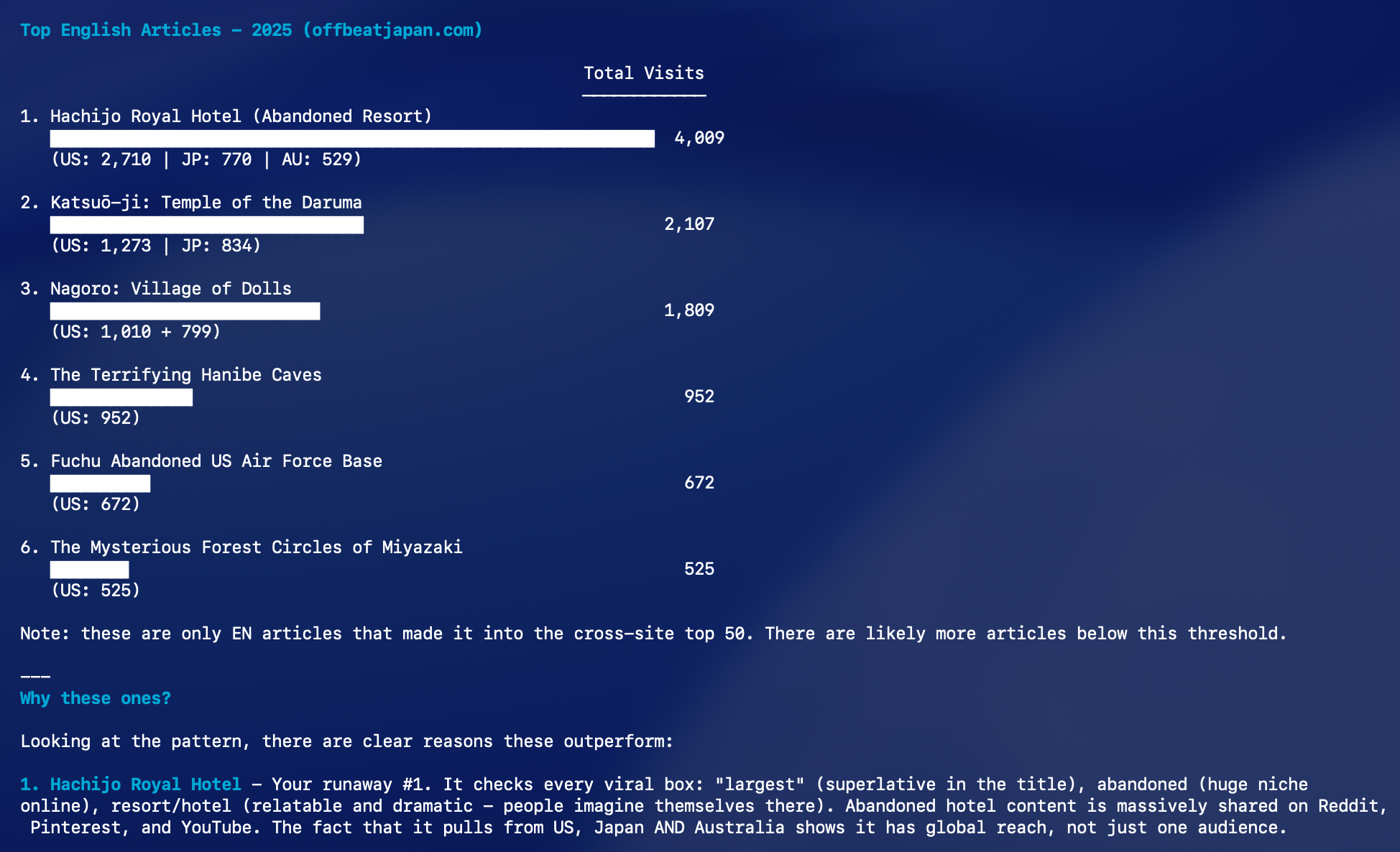 Claude Code terminal session showing top English articles ranked by total visits with traffic breakdowns by country