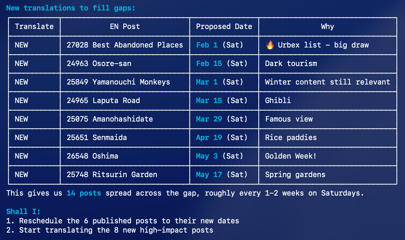 Claude Code terminal session showing a translation and publishing schedule with dates and post titles