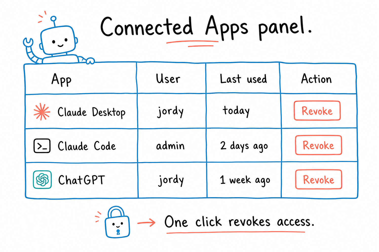 Connected Apps panel sketch showing rows for Claude Desktop, Claude Code, and ChatGPT, each with user, last used, and a revoke button.