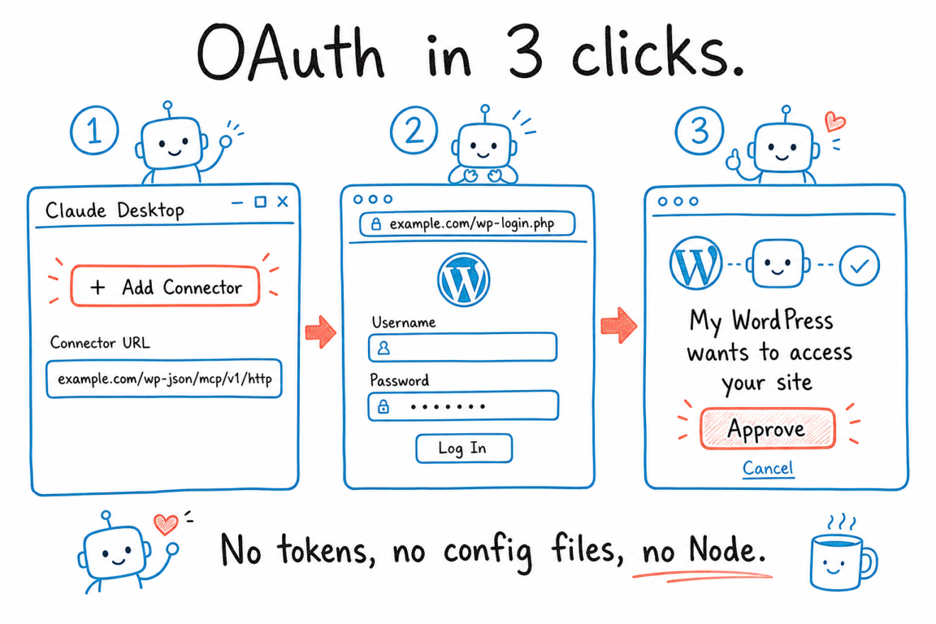 How To: Connect Claude to WordPress with MCP | Meow Apps
