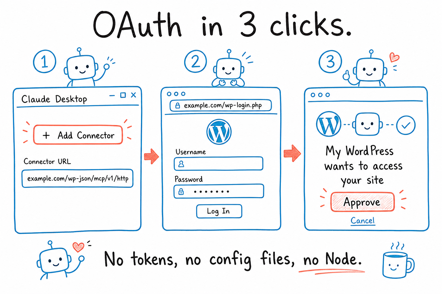 OAuth in three clicks: Claude Desktop add connector, WordPress login, approval screen. No tokens, no config files, no Node.