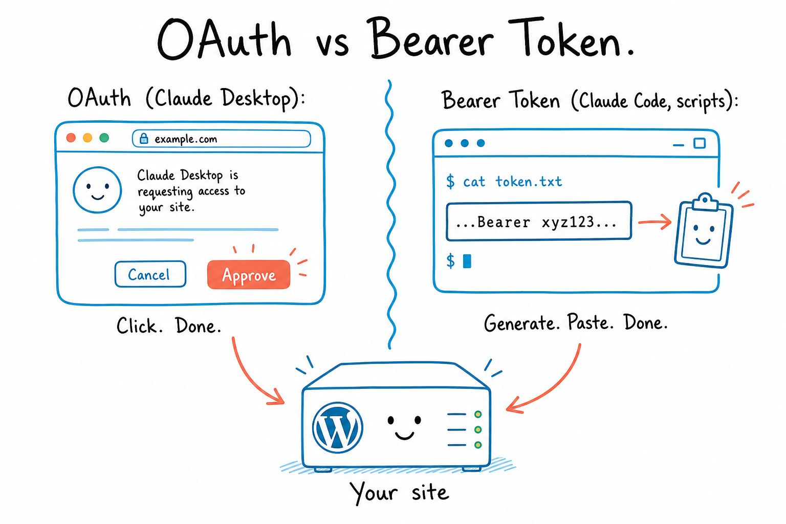 Side-by-side comparison: OAuth used by Claude Desktop, Bearer Token used by Claude Code and scripts, both ending at the same WordPress server.