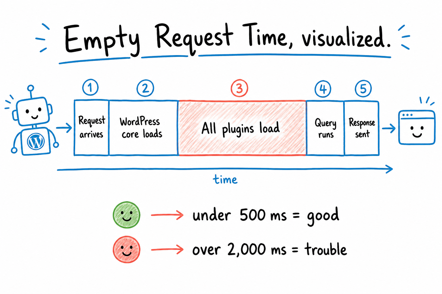 Timeline of a WordPress request showing the plugin-loading segment as the largest, with under 500 ms and over 2000 ms markers.