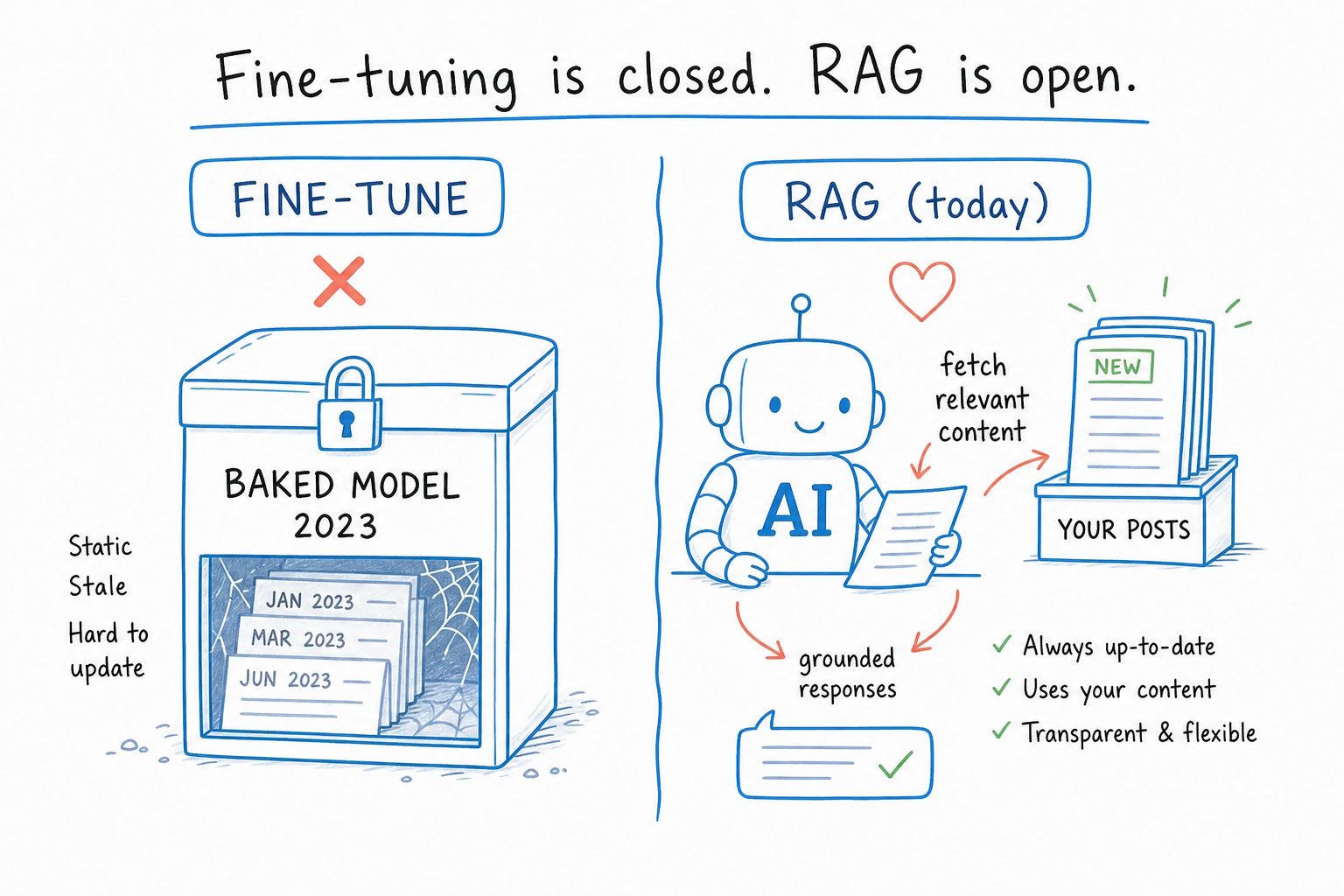 Side-by-side diagram comparing a closed locked fine-tuned model from 2023 with an open RAG flow reading from fresh posts in 2026.