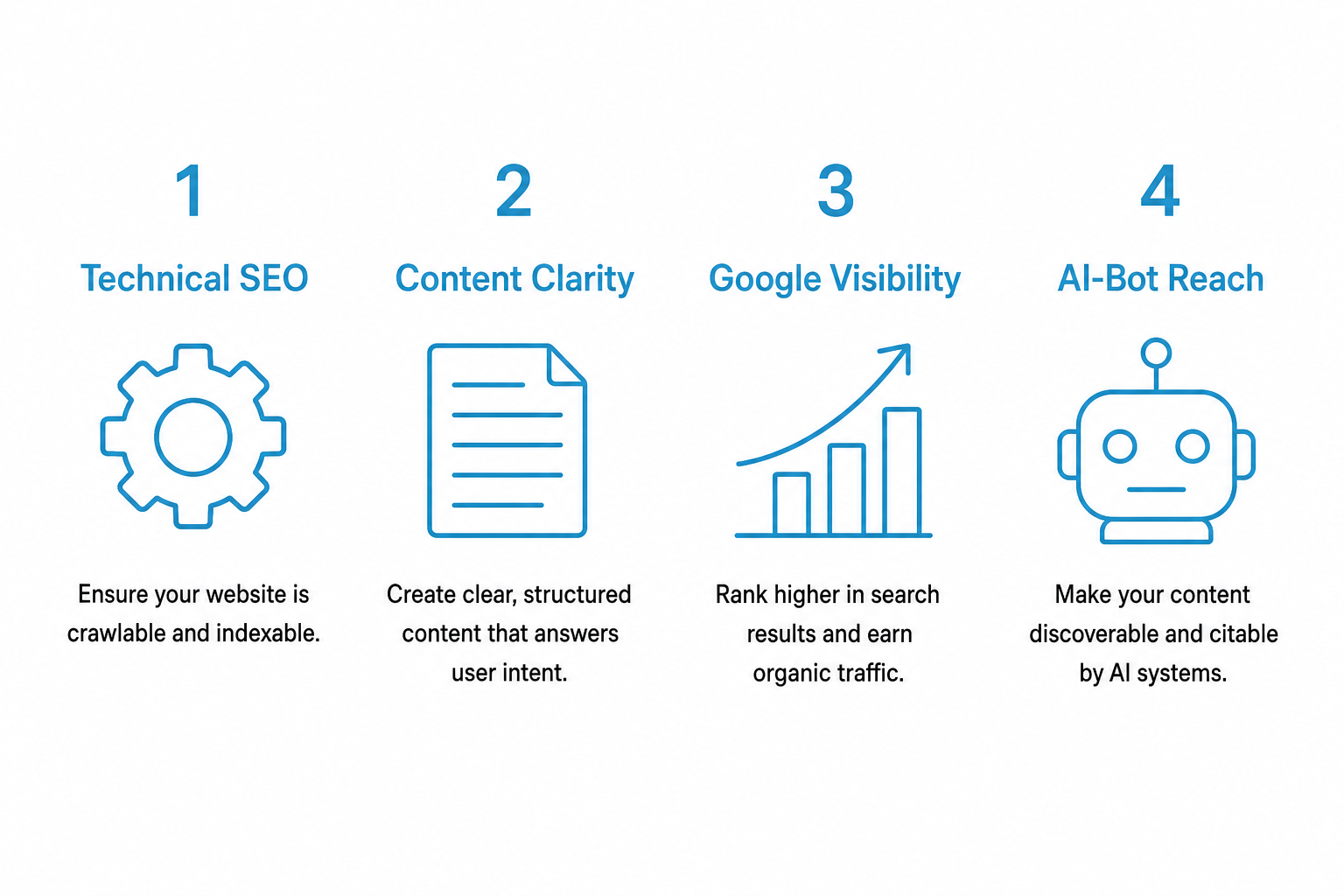 Diagram showing the four pillars of modern WordPress SEO: Technical SEO, Content Clarity, Google Visibility, AI Awareness.
