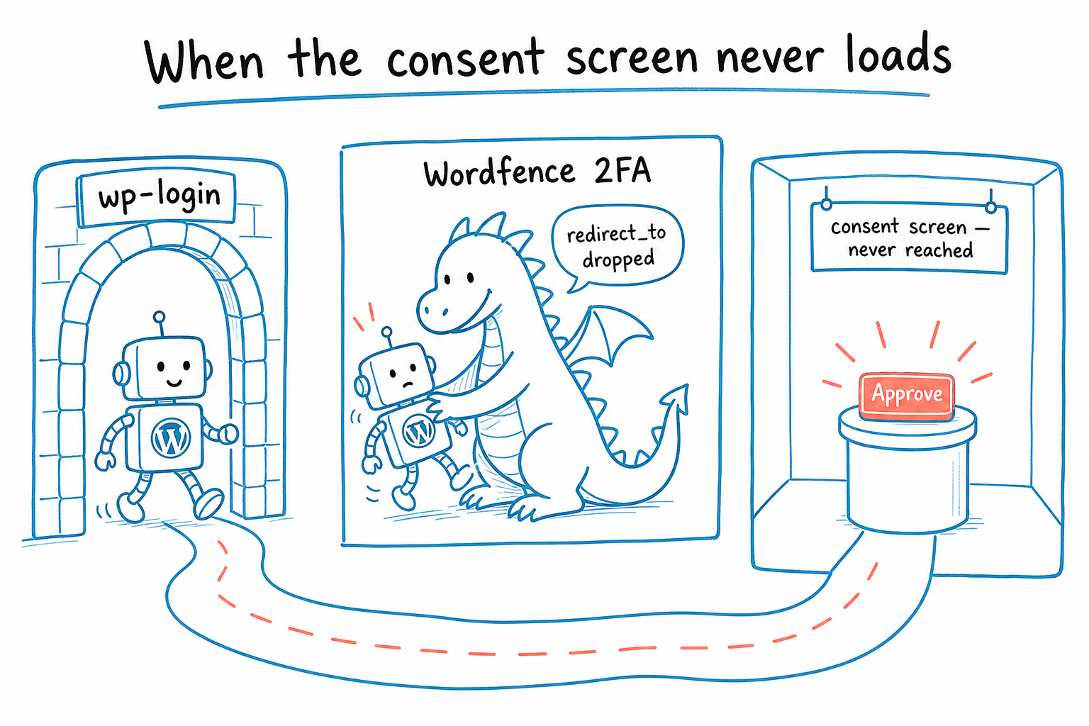 Whiteboard sketch of three rooms: wp-login, a Wordfence 2FA dragon snatching the user mid-flow with redirect_to dropped, and a never-reached consent room with a lonely Approve button.