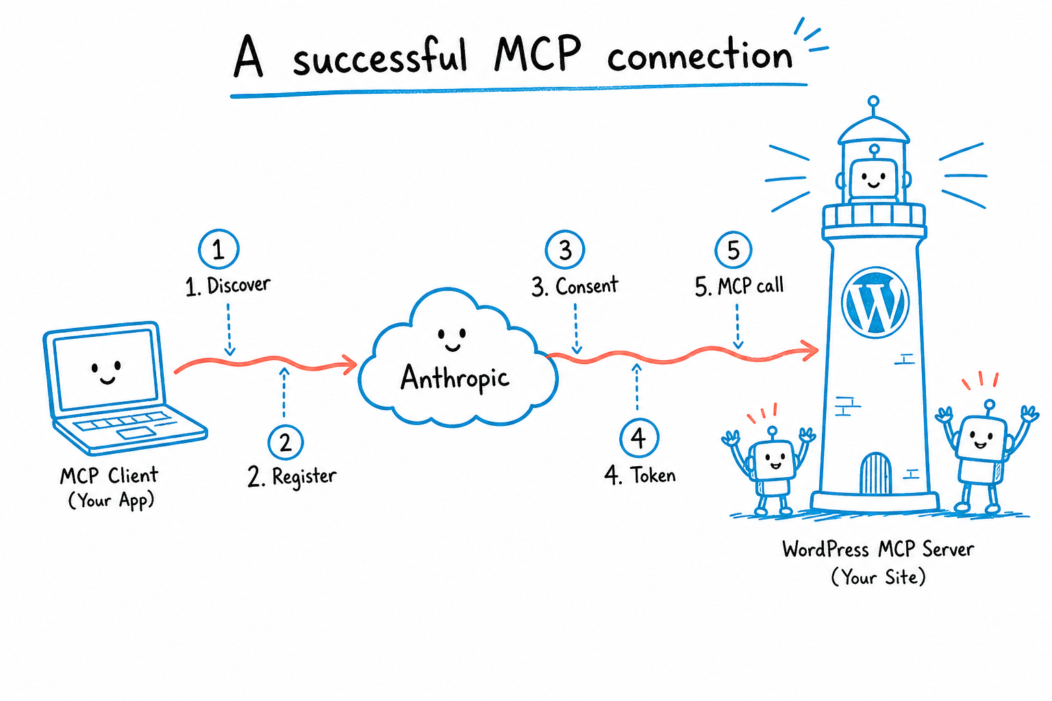 Whiteboard sketch of the five-step MCP OAuth flow from a laptop through an Anthropic cloud to a WordPress lighthouse: discover, register, consent, token, MCP call.