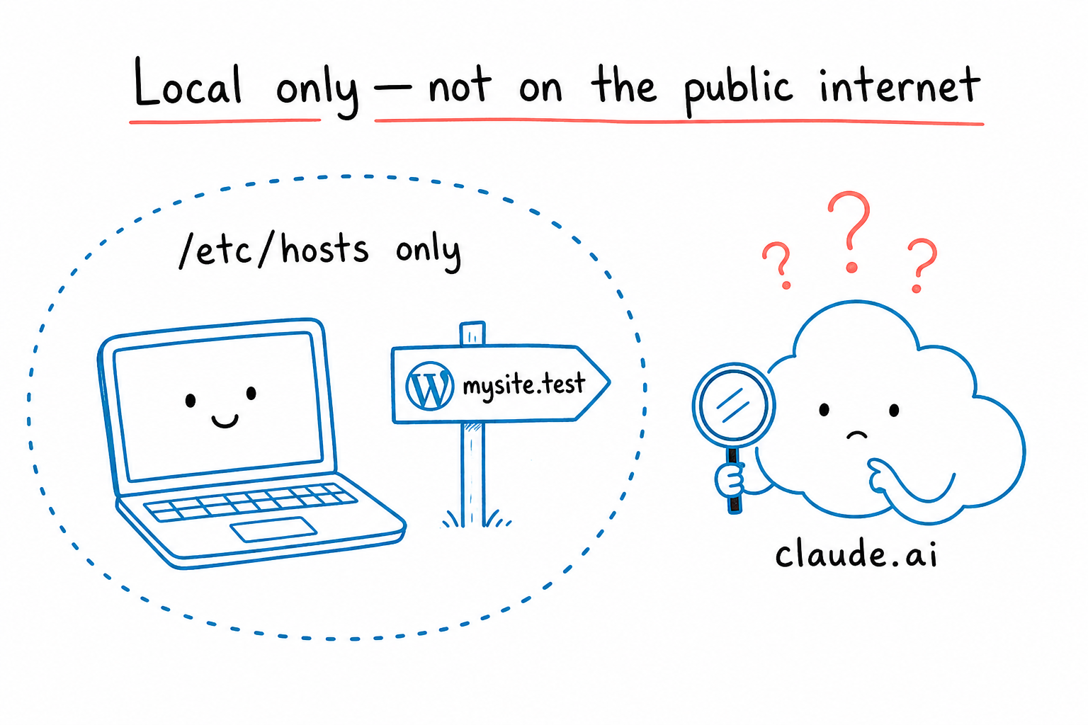 Whiteboard sketch of a laptop and a local WordPress site inside a dotted bubble labeled /etc/hosts only, with a confused claude.ai cloud outside unable to reach it.