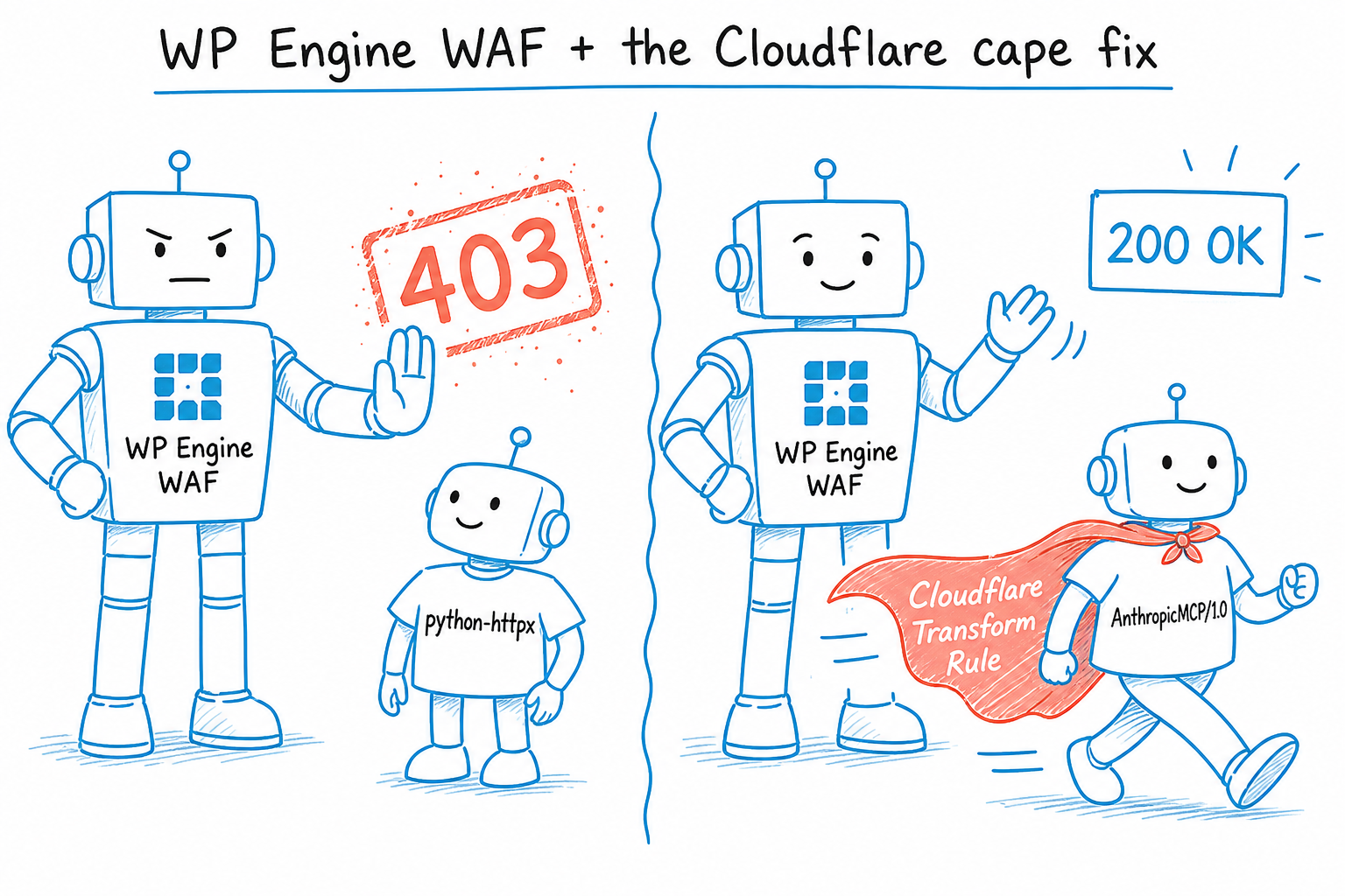 Whiteboard split scene: WP Engine WAF bouncer blocks a python-httpx robot with a 403 stamp, and a second panel where the same robot wears a Cloudflare Transform Rule cape labeled AnthropicMCP/1.0 and walks through to 200 OK.
