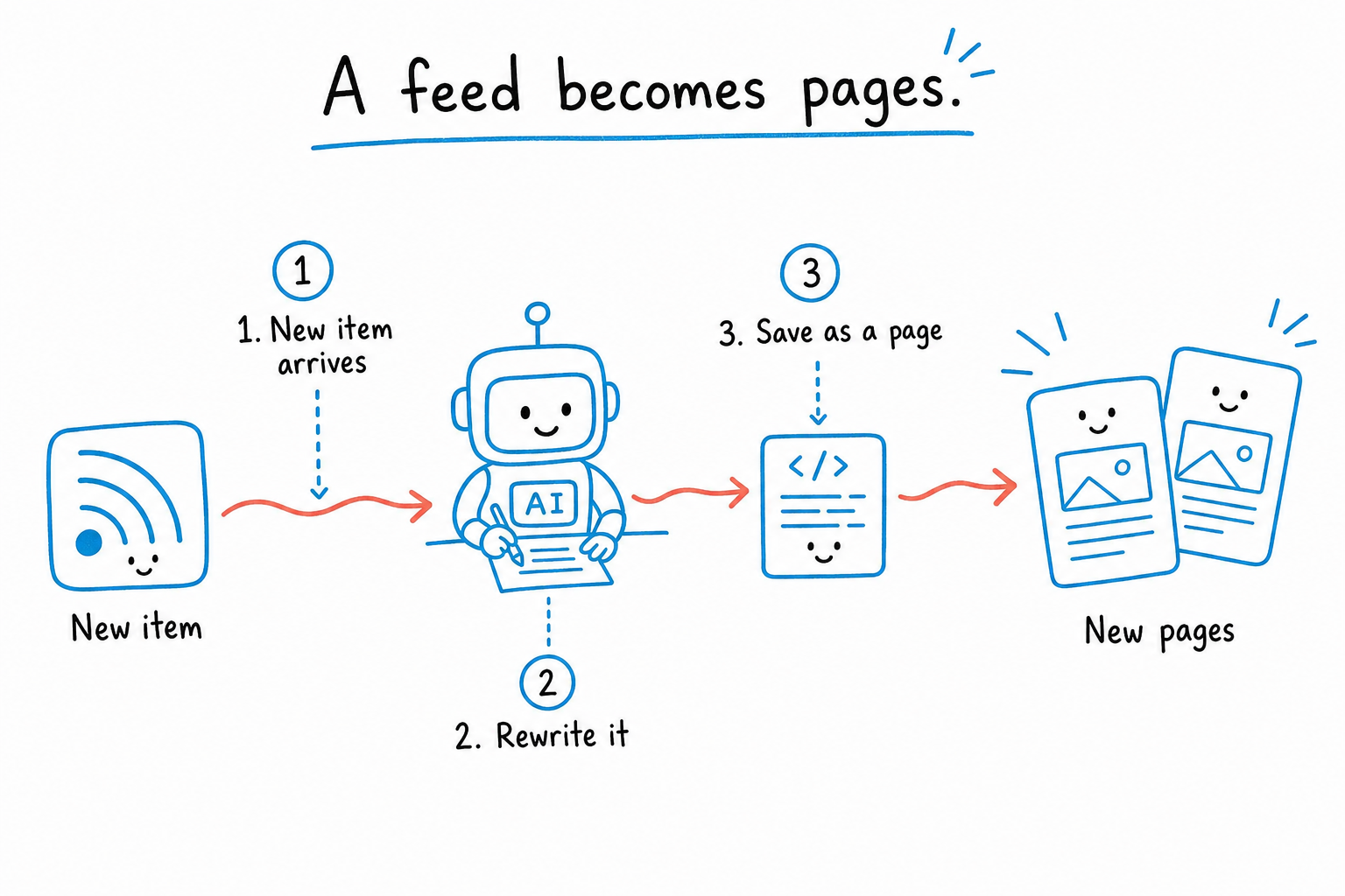 Meow Workflow: Free Visual Automation Plugin for WordPress