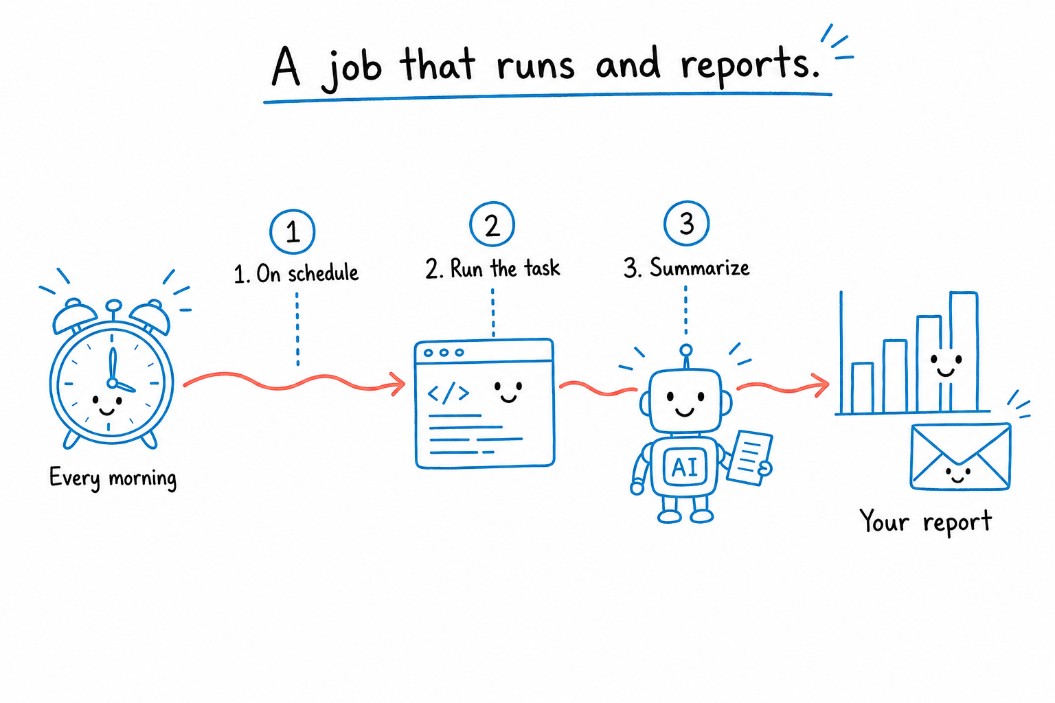Whiteboard diagram: a scheduled job runs a task, summarizes with AI, and emails a report