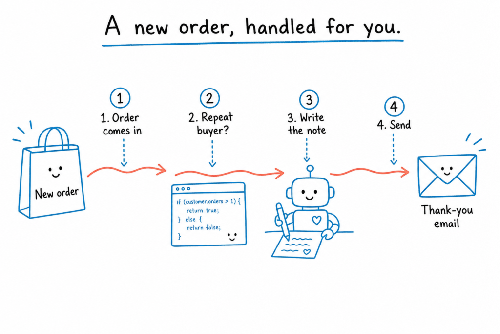 Meow Workflow: Free Visual Automation Plugin for WordPress