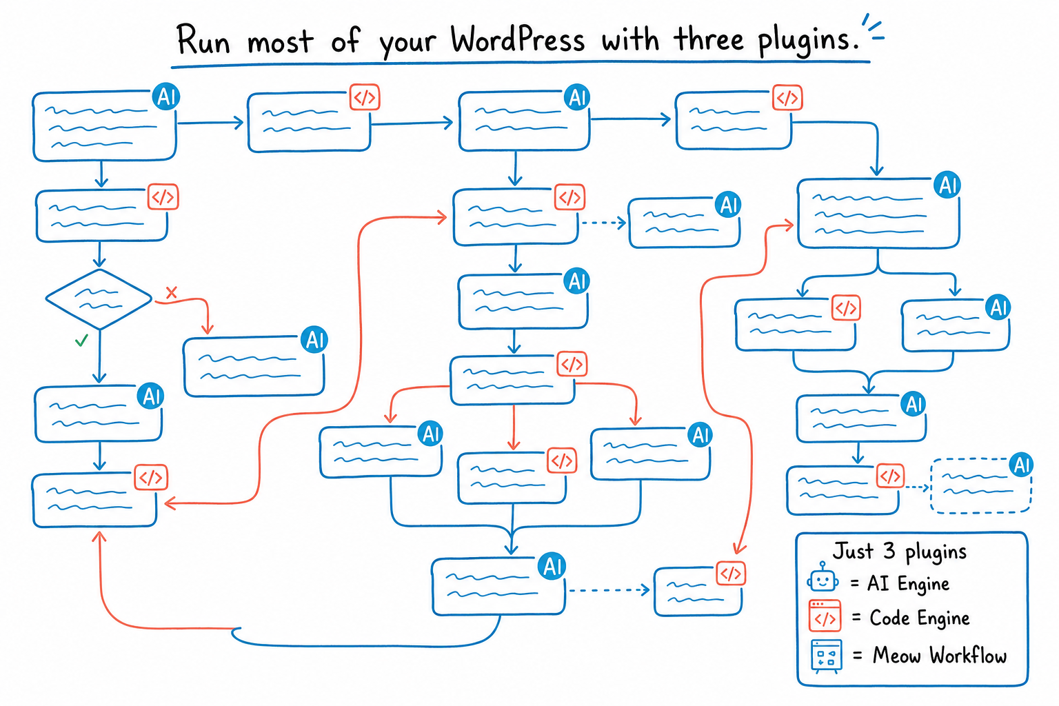 Whiteboard diagram: AI Engine the brains, Code Engine do anything, Meow Workflow connects them