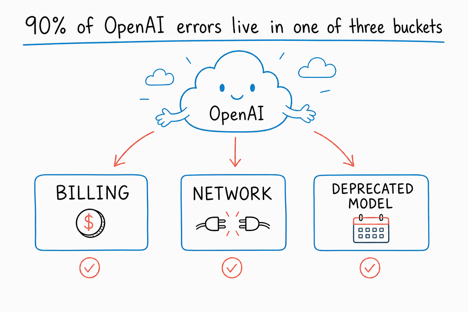 Diagram of the OpenAI cloud with three coral arrows pointing to Billing, Network, and Deprecated Model buckets.