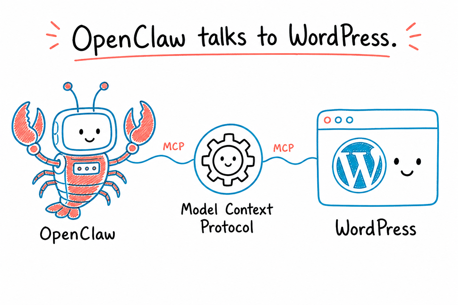 OpenClaw lobster robot connected to a WordPress browser window through a Model Context Protocol gear.