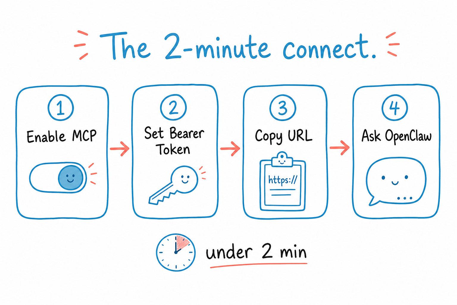 Four-step OpenClaw setup flow: enable MCP, set bearer token, copy URL, ask OpenClaw. Under two minutes.