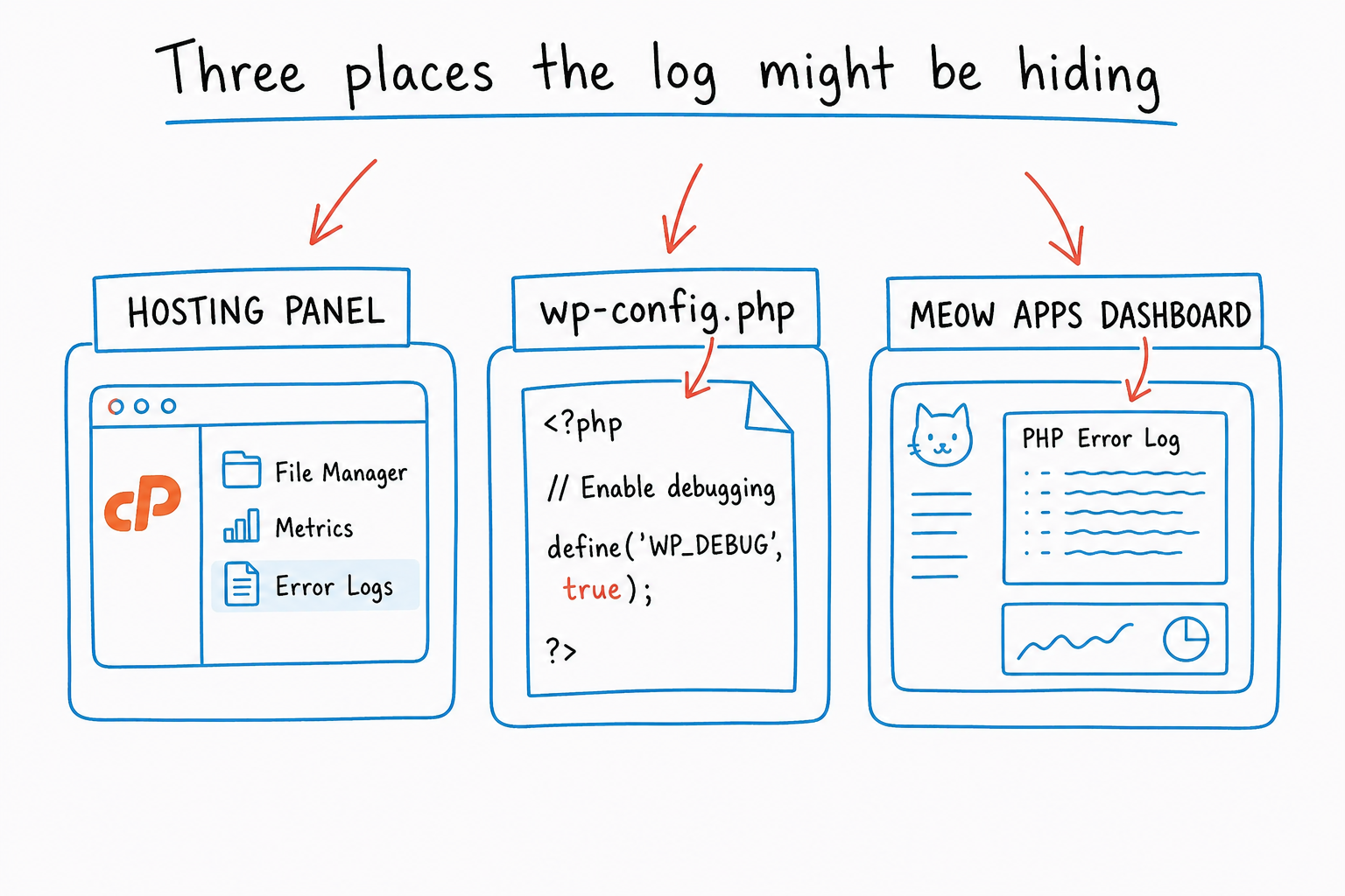 Diagram showing three places to find PHP error logs: hosting panel, wp-config.php, and the Meow Apps dashboard.