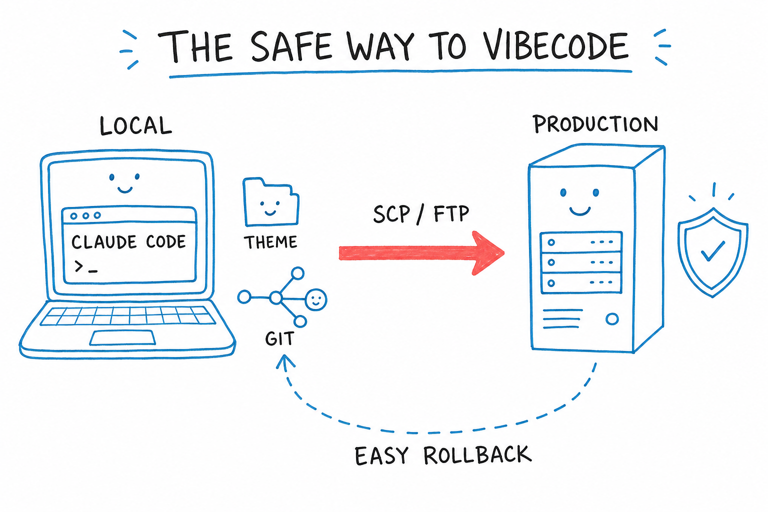 Diagram of the safe vibecoding workflow: Claude Code working locally on the theme with git, deployed to production via SCP or FTP, with easy rollback thanks to versioning