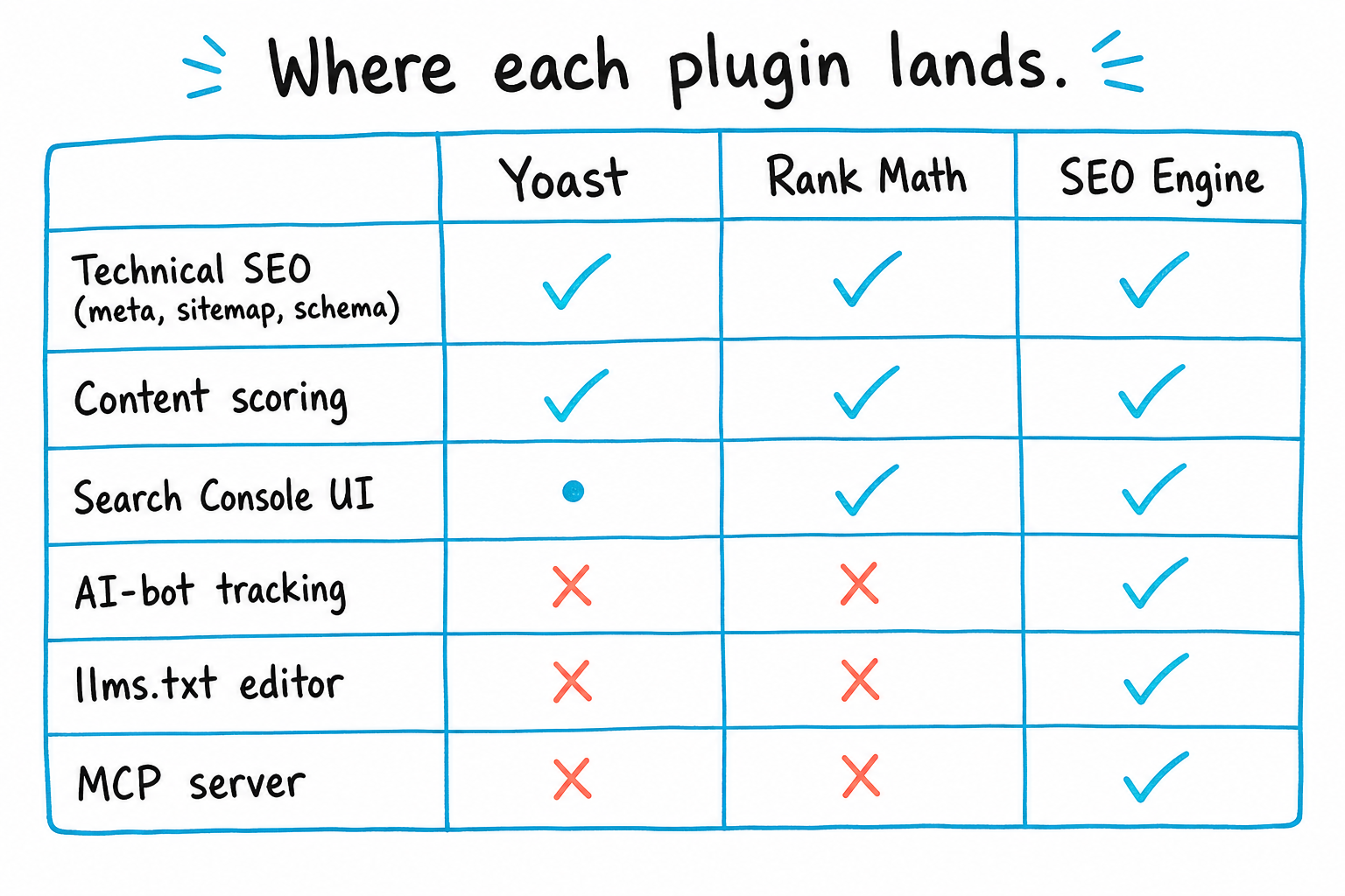 Feature comparison grid showing SEO Engine, Yoast, and Rank Math. All three cover technical SEO and content scoring. Only SEO Engine ships AI-bot tracking, AI Overview Suspects detection, and MCP server.