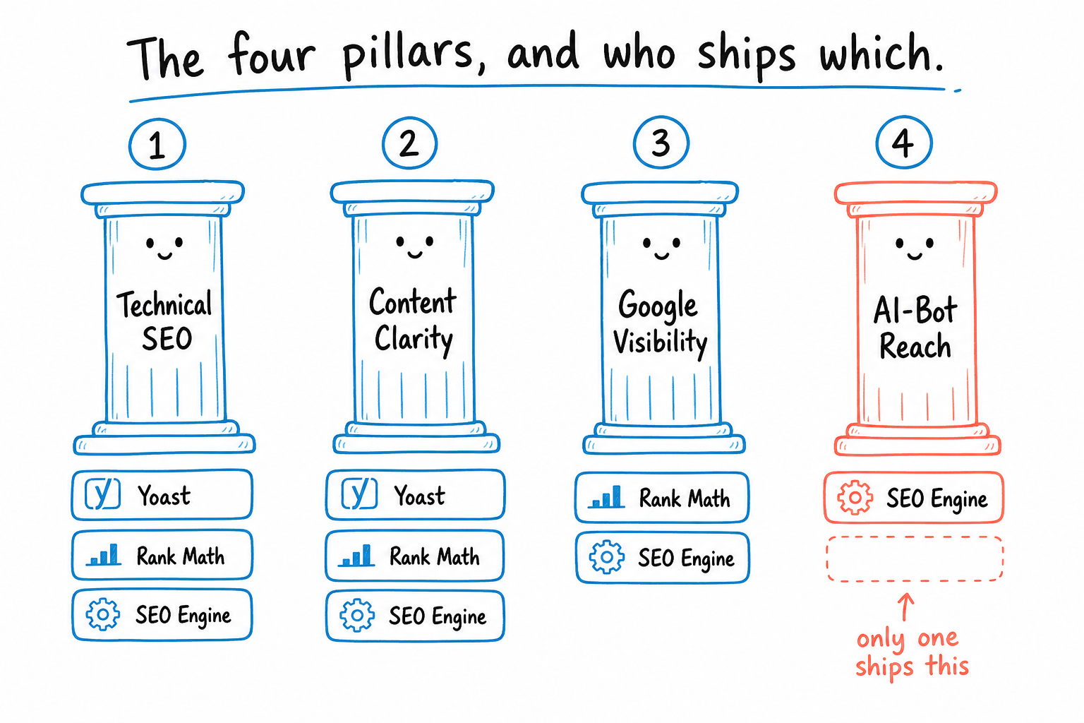The four pillars of WordPress SEO with plugin badges showing which plugins cover each pillar. Only SEO Engine ships pillar 4 (AI Awareness).