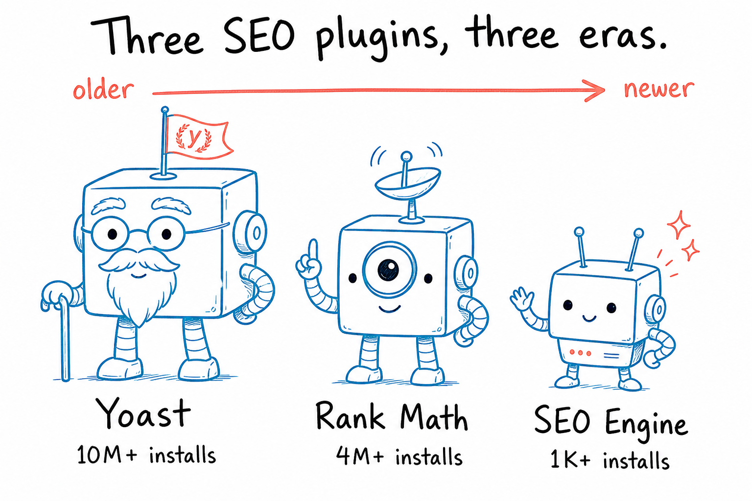 Three friendly SEO plugin robots representing different eras: SEO Engine as the modern AI-aware option, Yoast as the established veteran, and Rank Math as the feature-packed challenger.