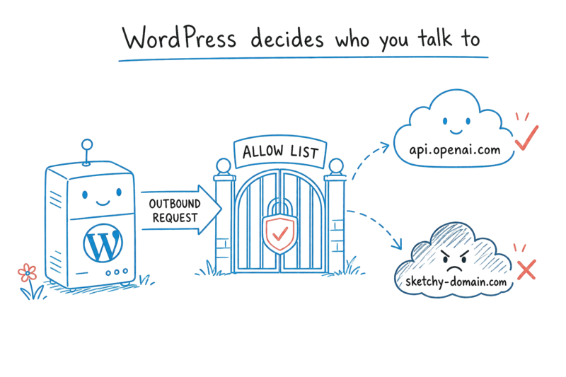 Whitelist and Blacklist External Requests in WordPress