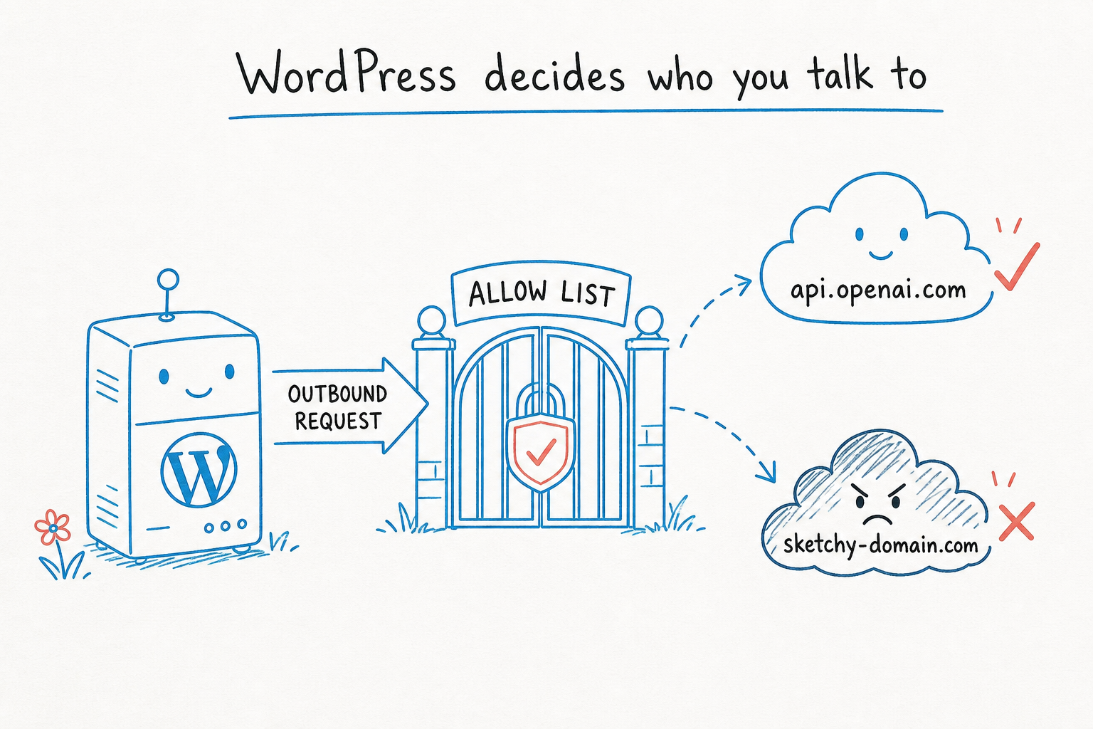 Diagram of WordPress server making outbound requests through an allow-list gate.