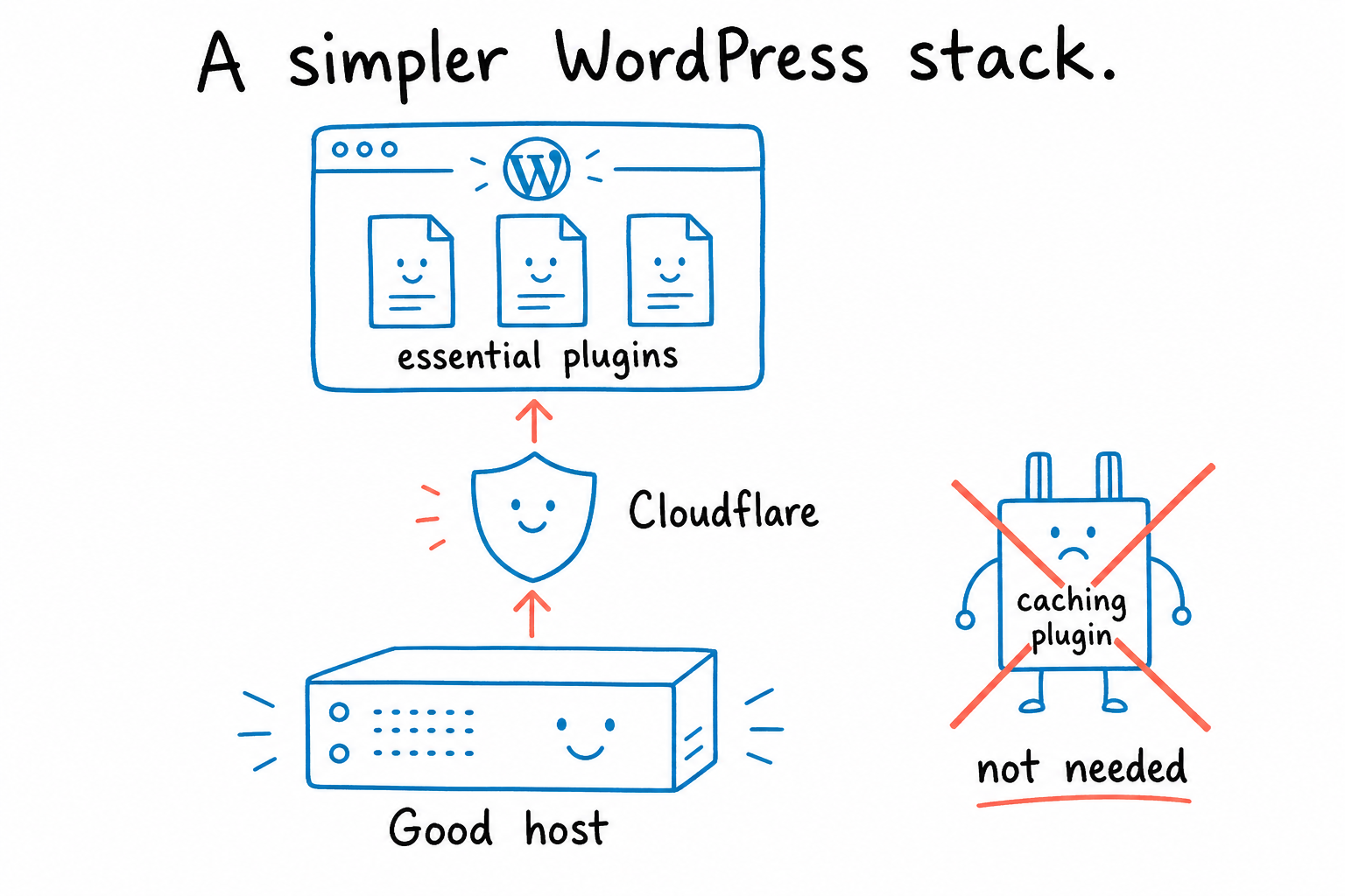 Diagram of a simpler WordPress stack: a good host at the base, Cloudflare in the middle, essential plugins on top, with a frowning caching plugin marked as not needed.