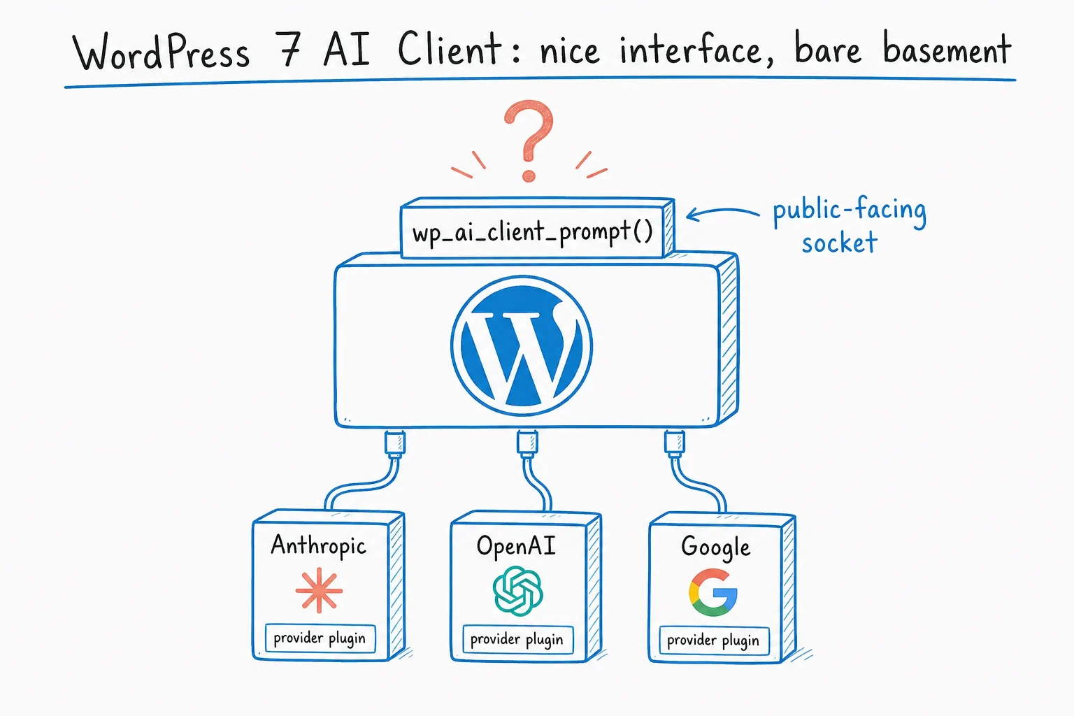 Diagram of the WordPress 7 AI Client interface with three provider plugins plugged in below.
