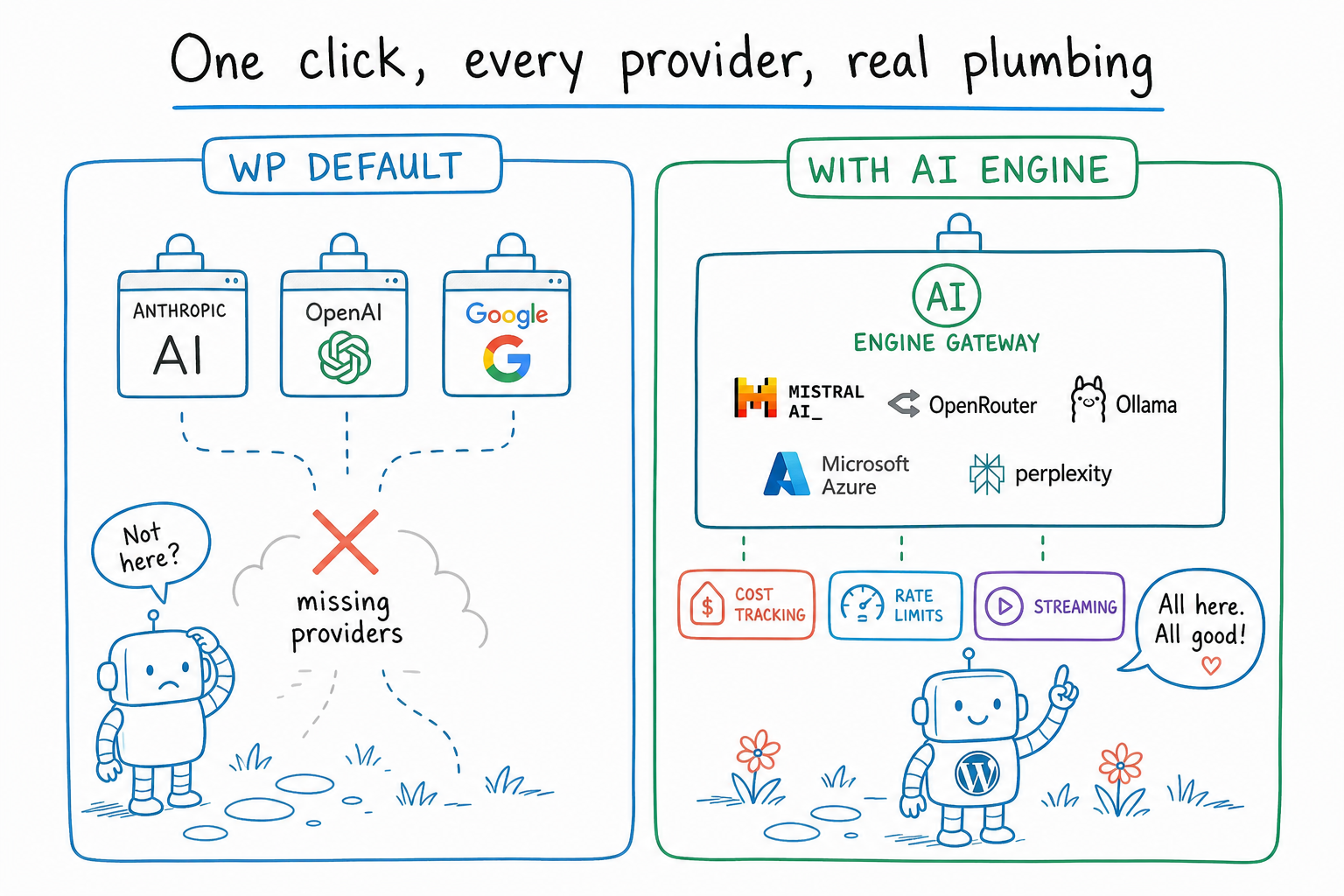 Side-by-side comparison of WordPress 7 default AI setup versus AI Engine as the gateway.